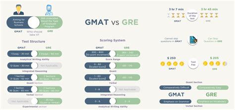 the gre test is hard|is gre easy or gmat.